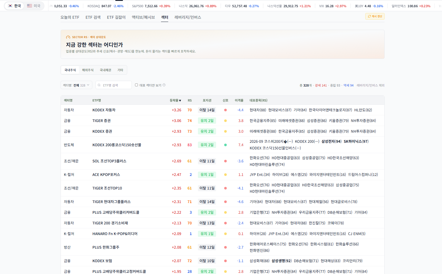 스탁이지 ETF 섹터 상대강도 화면
