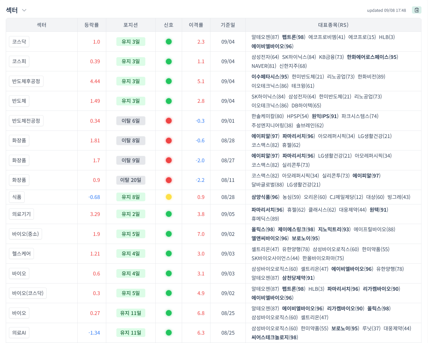 시장 중심에 있는 섹터를 즉시 식별