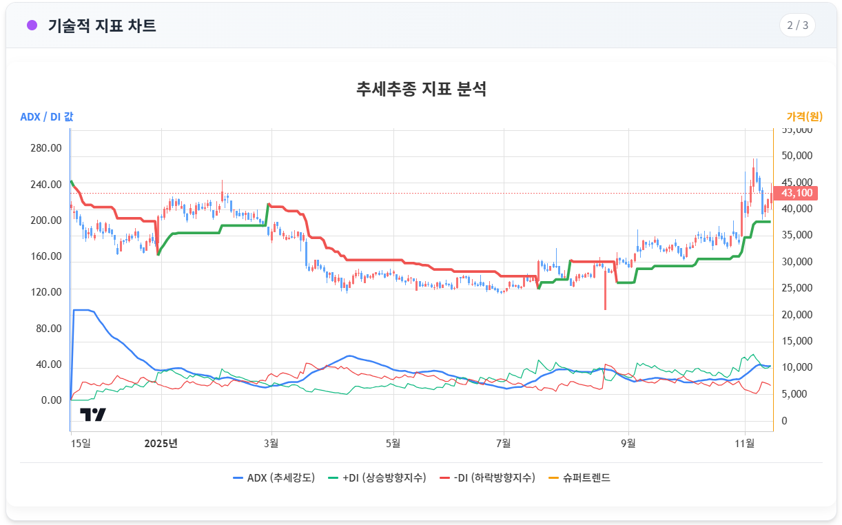 추세추종 지표 분석